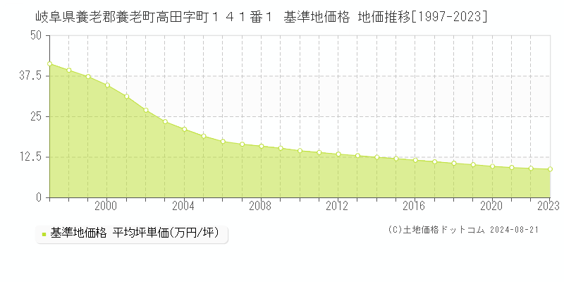 岐阜県養老郡養老町高田字町１４１番１ 基準地価格 地価推移[1997-2023]