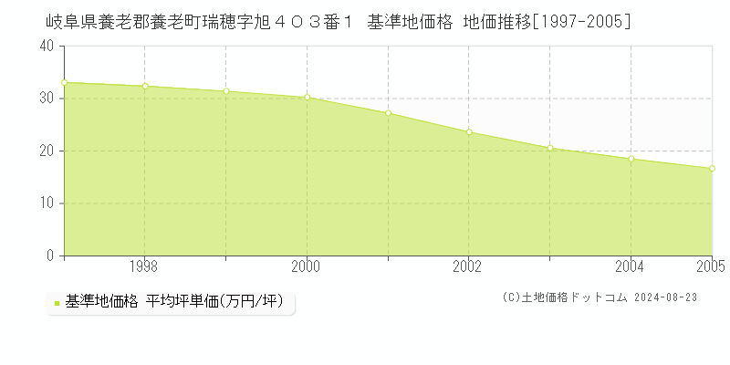 岐阜県養老郡養老町瑞穂字旭４０３番１ 基準地価格 地価推移[1997-2005]