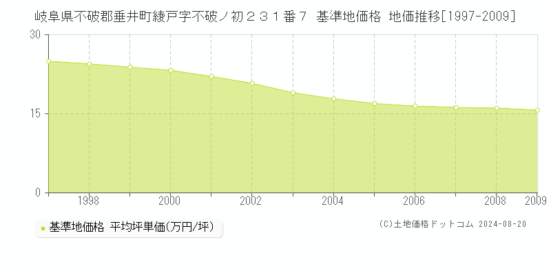 岐阜県不破郡垂井町綾戸字不破ノ初２３１番７ 基準地価格 地価推移[1997-2009]