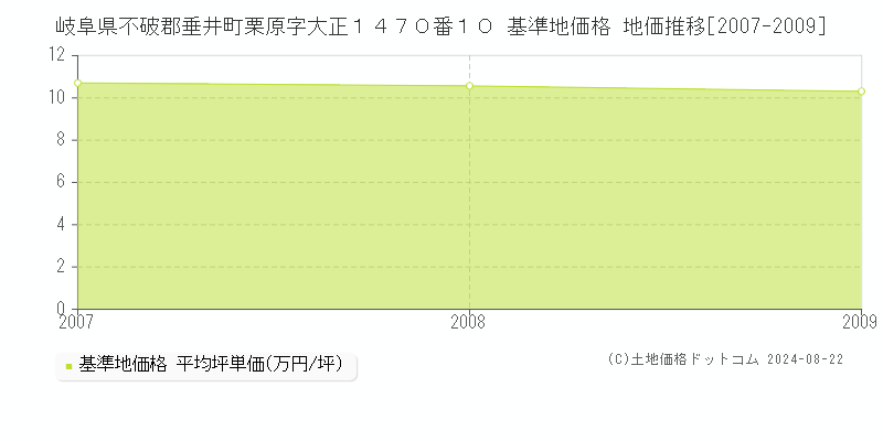 岐阜県不破郡垂井町栗原字大正１４７０番１０ 基準地価 地価推移[2007-2009]