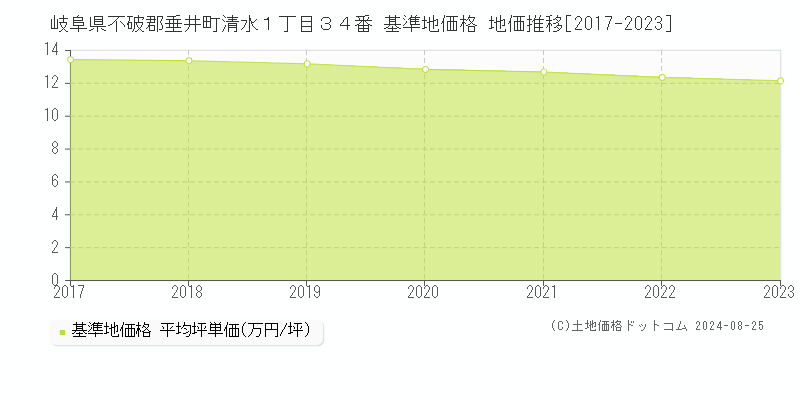 岐阜県不破郡垂井町清水１丁目３４番 基準地価格 地価推移[2017-2023]