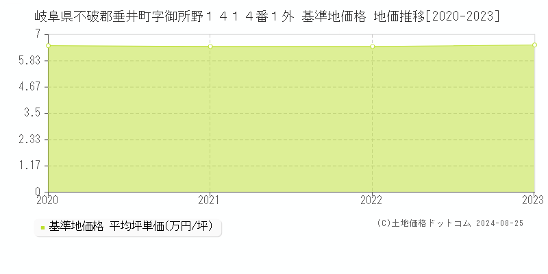 岐阜県不破郡垂井町字御所野１４１４番１外 基準地価格 地価推移[2020-2023]