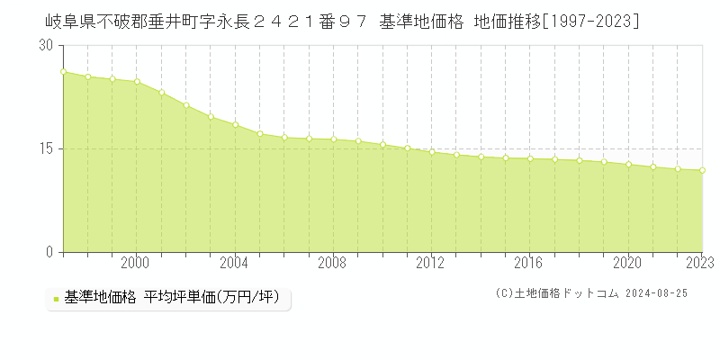 岐阜県不破郡垂井町字永長２４２１番９７ 基準地価格 地価推移[1997-2023]