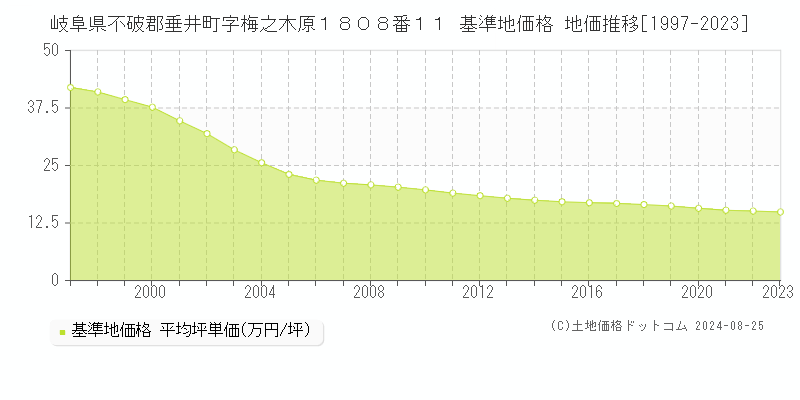 岐阜県不破郡垂井町字梅之木原１８０８番１１ 基準地価 地価推移[1997-2023]