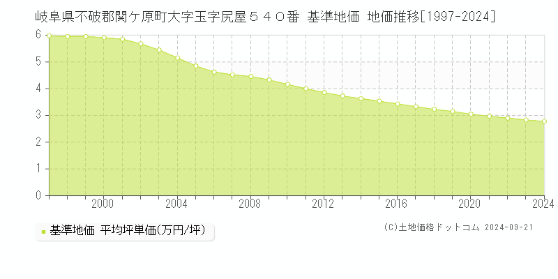 岐阜県不破郡関ケ原町大字玉字尻屋５４０番 基準地価 地価推移[1997-2024]