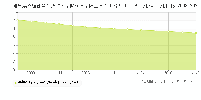 岐阜県不破郡関ケ原町大字関ケ原字野田８１１番６４ 基準地価格 地価推移[2008-2021]