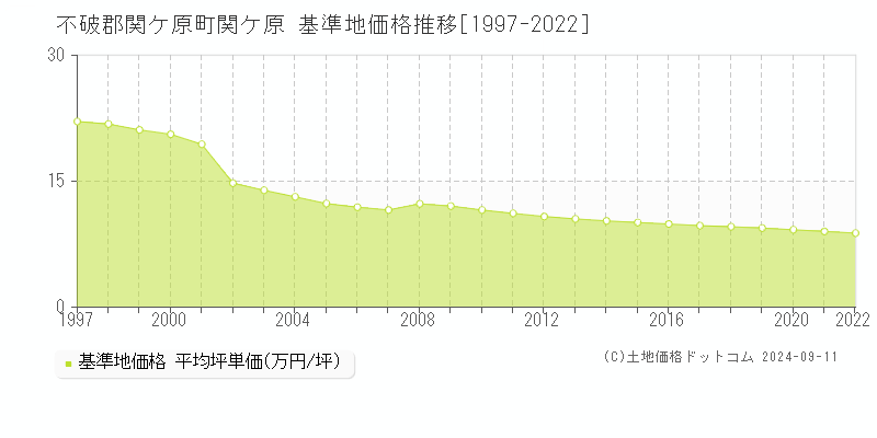 関ケ原(不破郡関ケ原町)の基準地価格推移グラフ(坪単価)[1997-2022年]