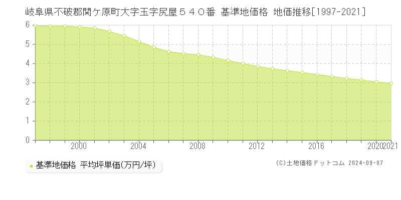 岐阜県不破郡関ケ原町大字玉字尻屋５４０番 基準地価格 地価推移[1997-2021]