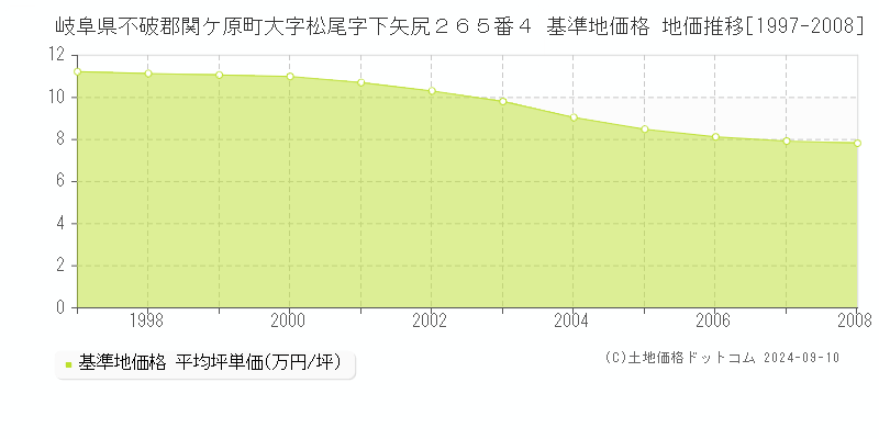 岐阜県不破郡関ケ原町大字松尾字下矢尻２６５番４ 基準地価格 地価推移[1997-2008]