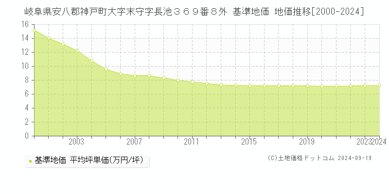 岐阜県安八郡神戸町大字末守字長池３６９番８外 基準地価 地価推移[2000-2024]