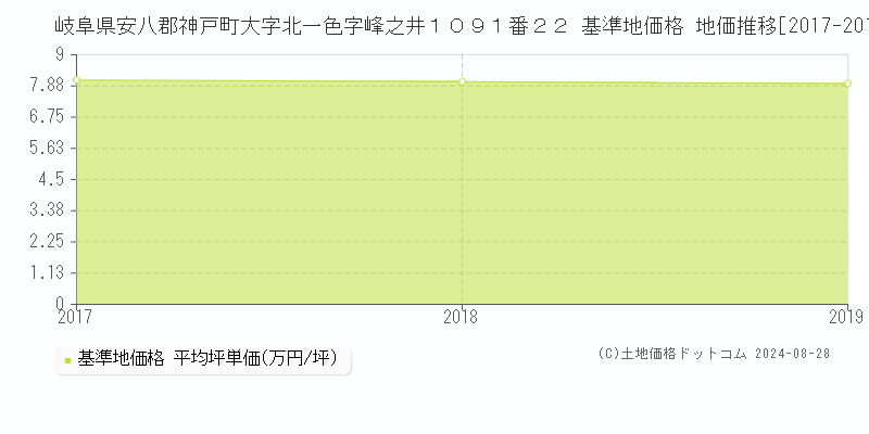 岐阜県安八郡神戸町大字北一色字峰之井１０９１番２２ 基準地価格 地価推移[2017-2019]