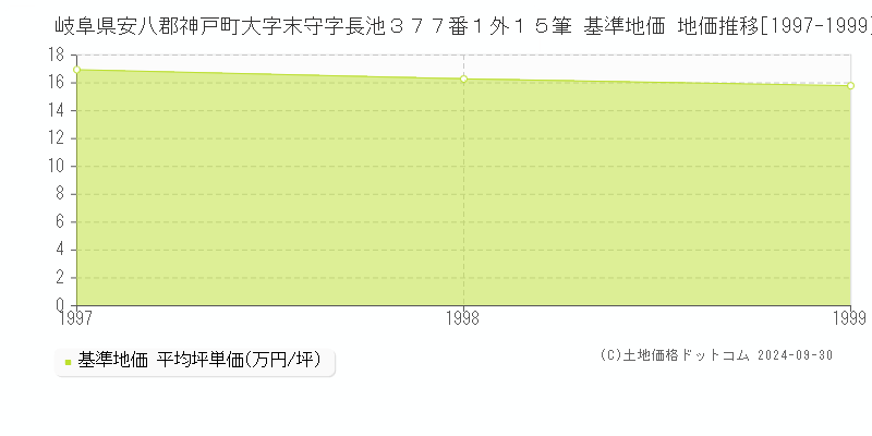 岐阜県安八郡神戸町大字末守字長池３７７番１外１５筆 基準地価 地価推移[1997-1999]