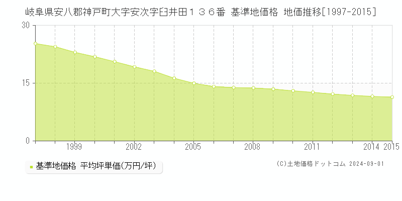 岐阜県安八郡神戸町大字安次字臼井田１３６番 基準地価格 地価推移[1997-2015]