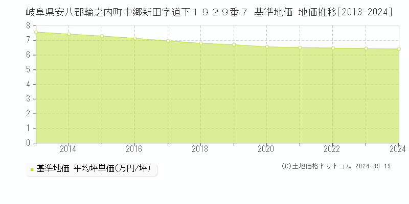 岐阜県安八郡輪之内町中郷新田字道下１９２９番７ 基準地価 地価推移[2013-2024]