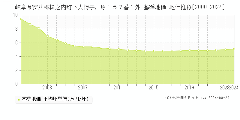 岐阜県安八郡輪之内町下大榑字川原１５７番１外 基準地価 地価推移[2000-2024]