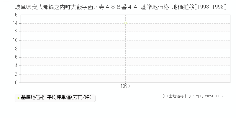 岐阜県安八郡輪之内町大藪字西ノ寺４８８番４４ 基準地価 地価推移[1998-1998]