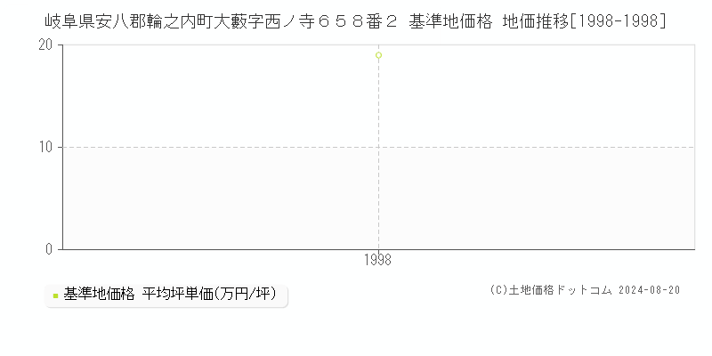 岐阜県安八郡輪之内町大藪字西ノ寺６５８番２ 基準地価格 地価推移[1998-1998]