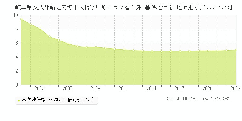 岐阜県安八郡輪之内町下大榑字川原１５７番１外 基準地価格 地価推移[2000-2023]