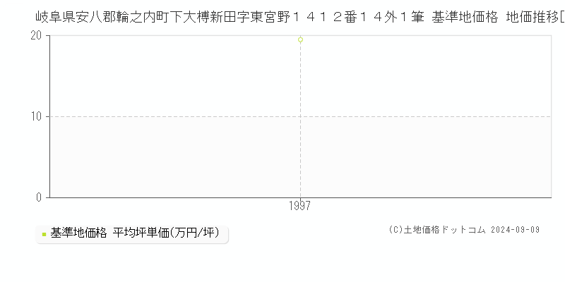 岐阜県安八郡輪之内町下大榑新田字東宮野１４１２番１４外１筆 基準地価格 地価推移[1997-1997]