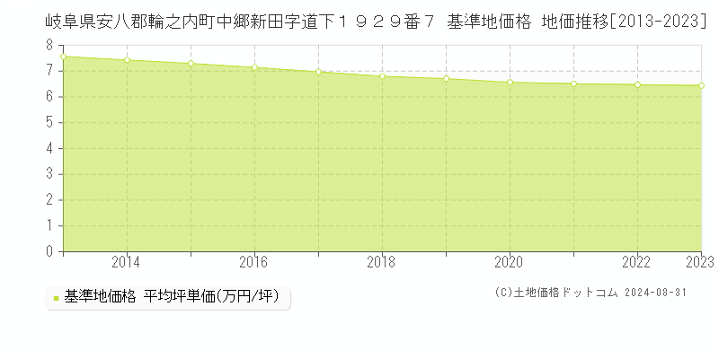 岐阜県安八郡輪之内町中郷新田字道下１９２９番７ 基準地価格 地価推移[2013-2023]