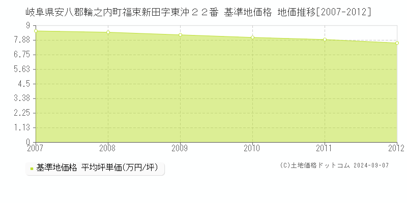 岐阜県安八郡輪之内町福束新田字東沖２２番 基準地価格 地価推移[2007-2012]