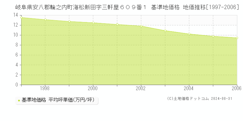 岐阜県安八郡輪之内町海松新田字三軒屋６０９番１ 基準地価格 地価推移[1997-2006]