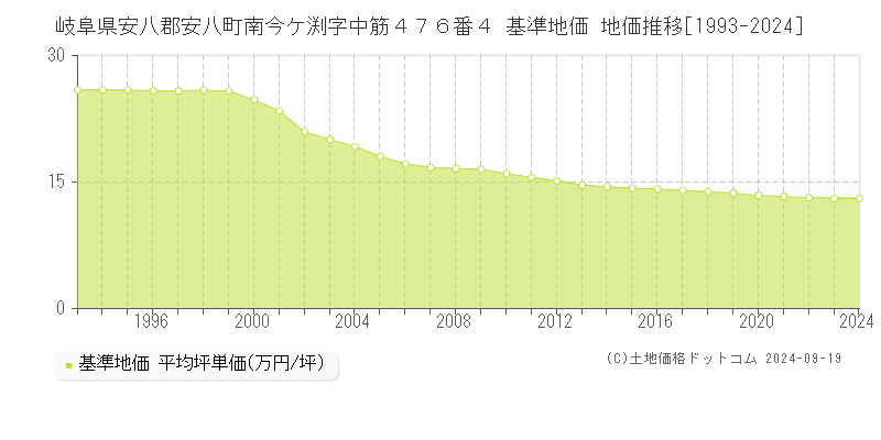 岐阜県安八郡安八町南今ケ渕字中筋４７６番４ 基準地価 地価推移[1993-2024]