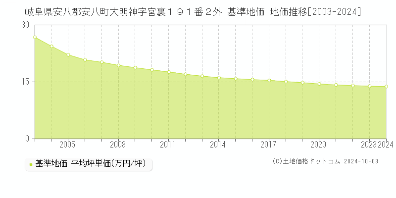 岐阜県安八郡安八町大明神字宮裏１９１番２外 基準地価 地価推移[2003-2024]