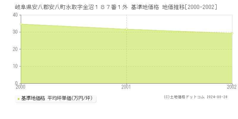 岐阜県安八郡安八町氷取字金沼１８７番１外 基準地価 地価推移[2000-2002]