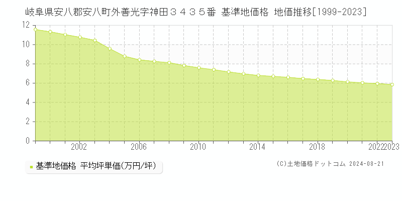 岐阜県安八郡安八町外善光字神田３４３５番 基準地価 地価推移[1999-2024]