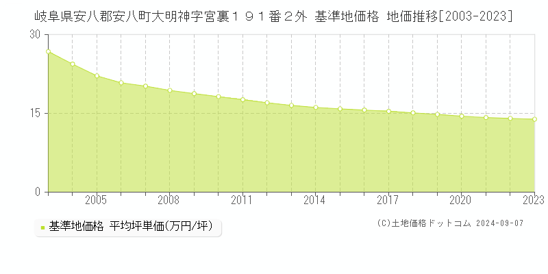 岐阜県安八郡安八町大明神字宮裏１９１番２外 基準地価格 地価推移[2003-2023]