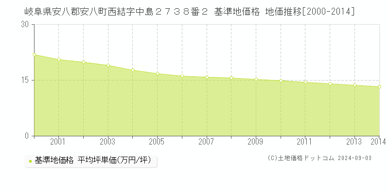 岐阜県安八郡安八町西結字中島２７３８番２ 基準地価 地価推移[2000-2014]