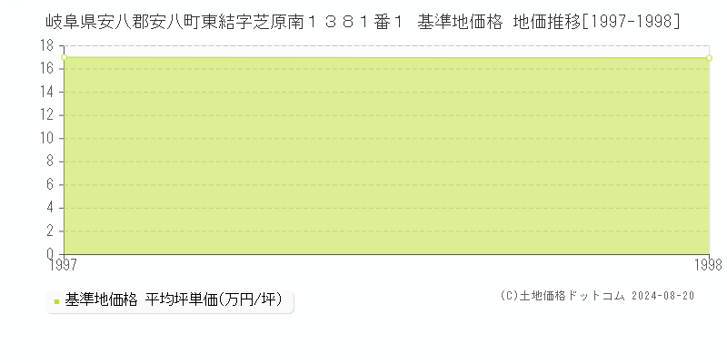 岐阜県安八郡安八町東結字芝原南１３８１番１ 基準地価格 地価推移[1997-1998]