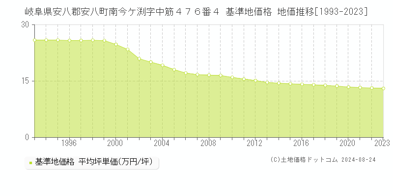 岐阜県安八郡安八町南今ケ渕字中筋４７６番４ 基準地価格 地価推移[1993-2023]