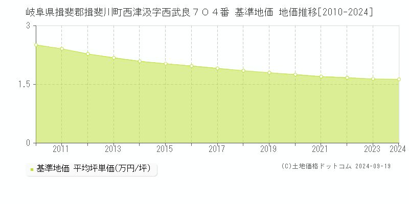 岐阜県揖斐郡揖斐川町西津汲字西武良７０４番 基準地価 地価推移[2010-2024]