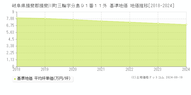 岐阜県揖斐郡揖斐川町三輪字分島９１番１１外 基準地価 地価推移[2018-2024]