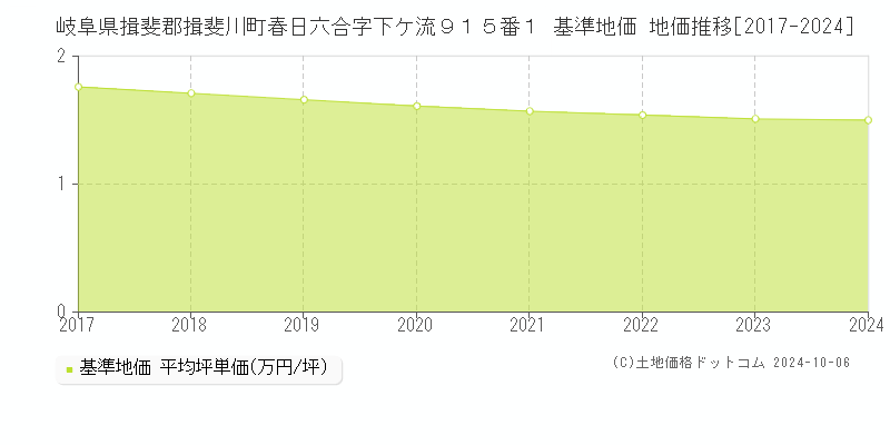 岐阜県揖斐郡揖斐川町春日六合字下ケ流９１５番１ 基準地価 地価推移[2017-2024]