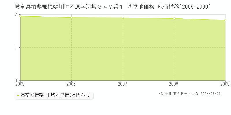 岐阜県揖斐郡揖斐川町乙原字河坂３４９番１ 基準地価 地価推移[2005-2009]