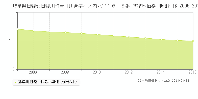 岐阜県揖斐郡揖斐川町春日川合字村ノ内北平１５１５番 基準地価格 地価推移[2005-2016]