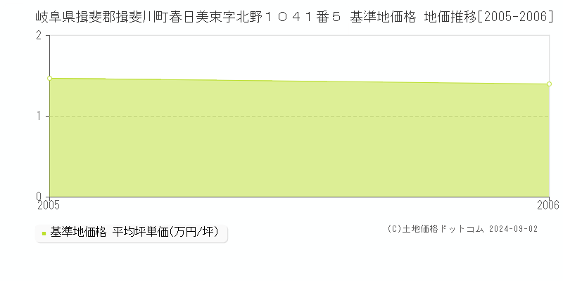 岐阜県揖斐郡揖斐川町春日美束字北野１０４１番５ 基準地価格 地価推移[2005-2006]