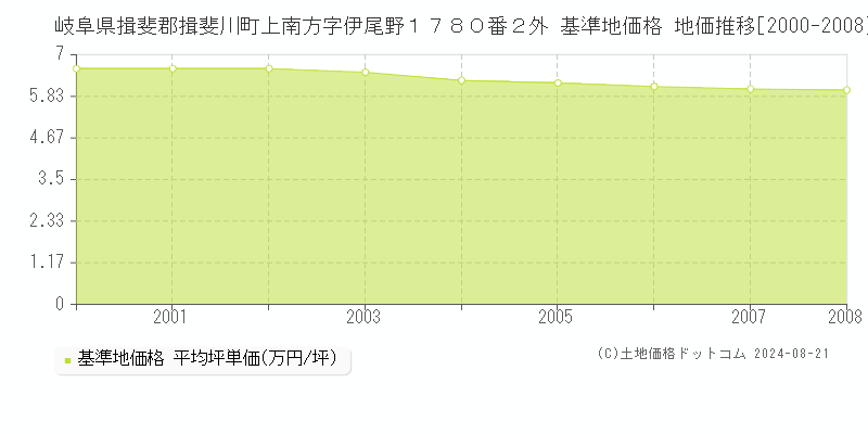 岐阜県揖斐郡揖斐川町上南方字伊尾野１７８０番２外 基準地価格 地価推移[2000-2008]