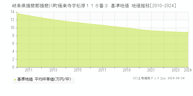 岐阜県揖斐郡揖斐川町極楽寺字松原１１８番３ 基準地価格 地価推移[2010-2023]