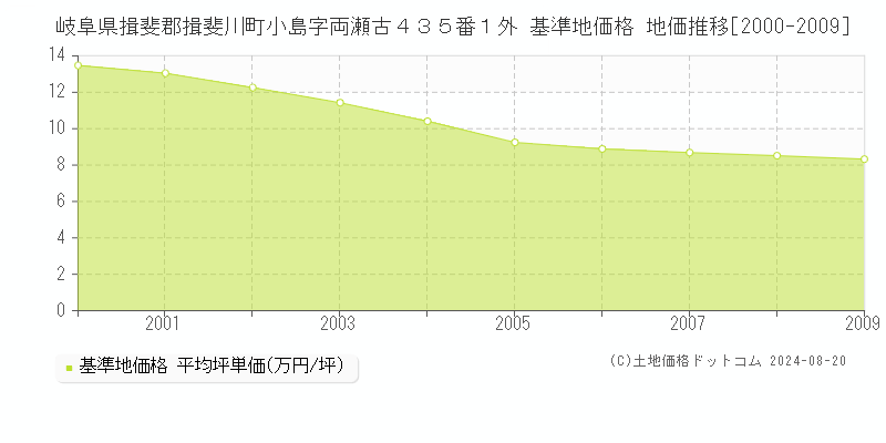 岐阜県揖斐郡揖斐川町小島字両瀬古４３５番１外 基準地価格 地価推移[2000-2009]