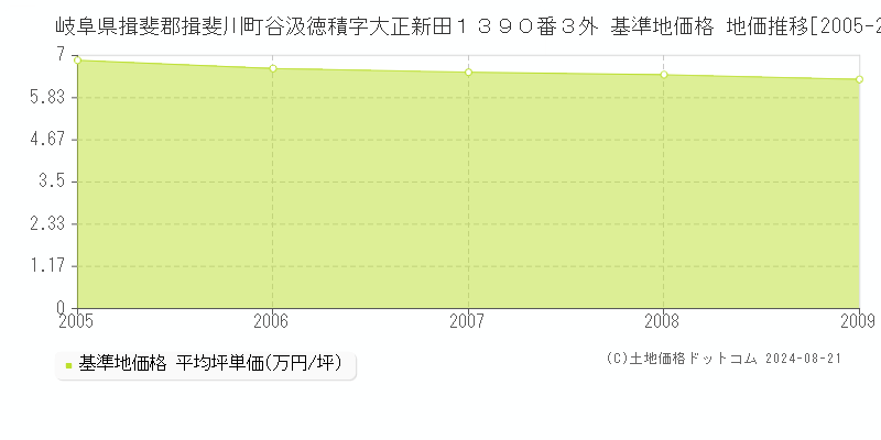 岐阜県揖斐郡揖斐川町谷汲徳積字大正新田１３９０番３外 基準地価 地価推移[2005-2009]