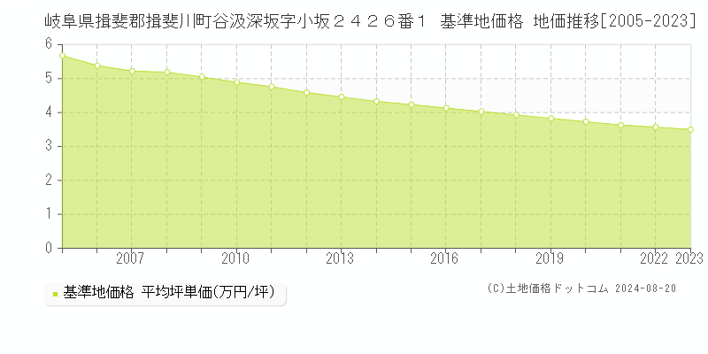 岐阜県揖斐郡揖斐川町谷汲深坂字小坂２４２６番１ 基準地価格 地価推移[2005-2023]