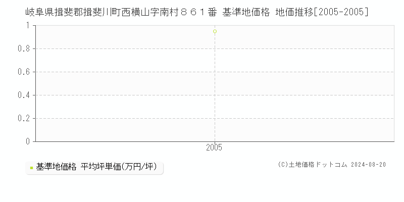 岐阜県揖斐郡揖斐川町西横山字南村８６１番 基準地価 地価推移[2005-2005]