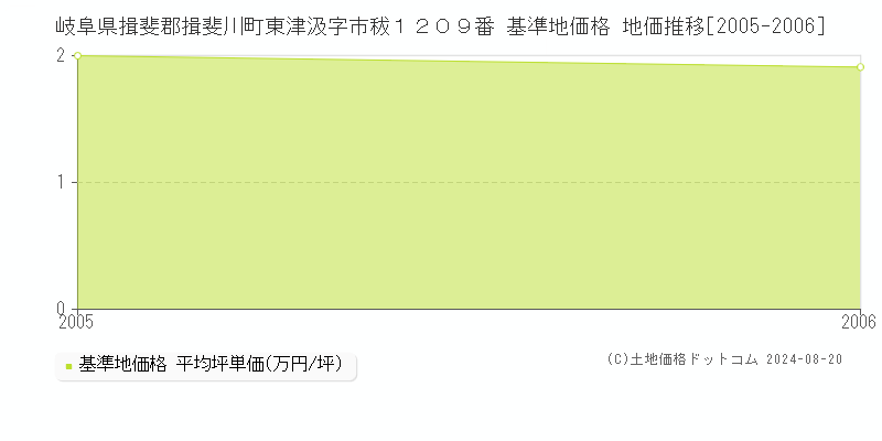 岐阜県揖斐郡揖斐川町東津汲字市秡１２０９番 基準地価格 地価推移[2005-2006]