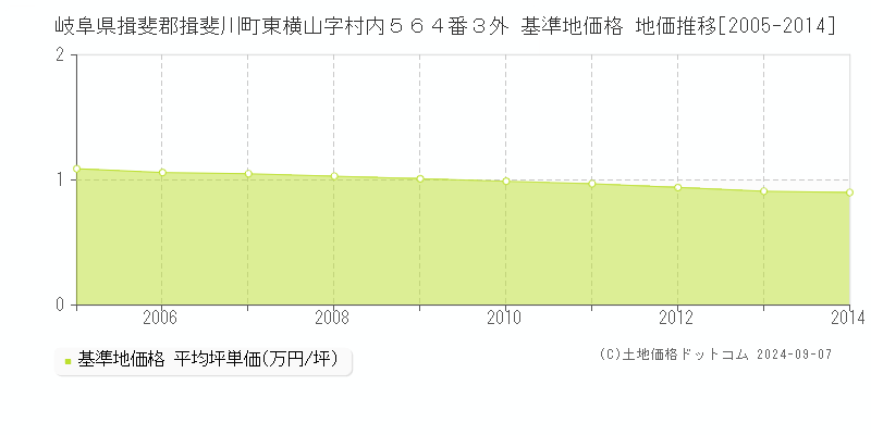 岐阜県揖斐郡揖斐川町東横山字村内５６４番３外 基準地価格 地価推移[2005-2014]