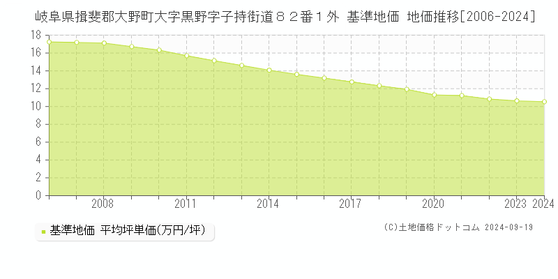 岐阜県揖斐郡大野町大字黒野字子持街道８２番１外 基準地価 地価推移[2006-2024]