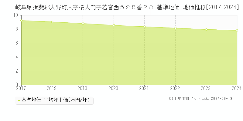 岐阜県揖斐郡大野町大字桜大門字若宮西５２８番２３ 基準地価 地価推移[2017-2024]